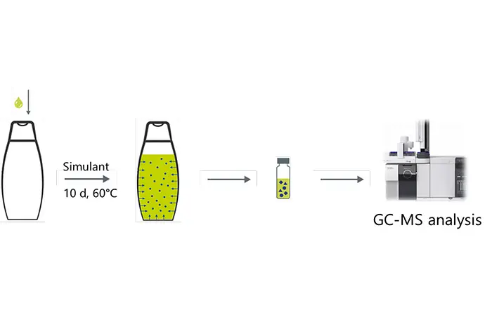 Workflow showing simulant added to a plastic bottle, stored 10 days at 60 °C, then transferred to a vial for GC MS contaminant analysis.