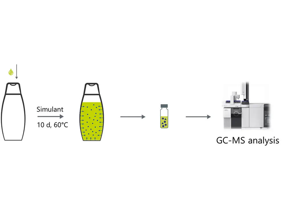 Workflow showing simulant added to a plastic bottle, stored 10 days at 60 °C, then transferred to a vial for GC MS contaminant analysis.
