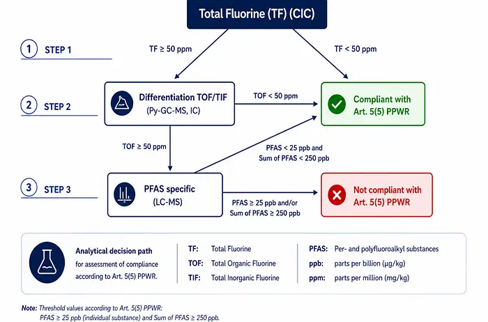 Diagram showing the Total Fluorine analisys process