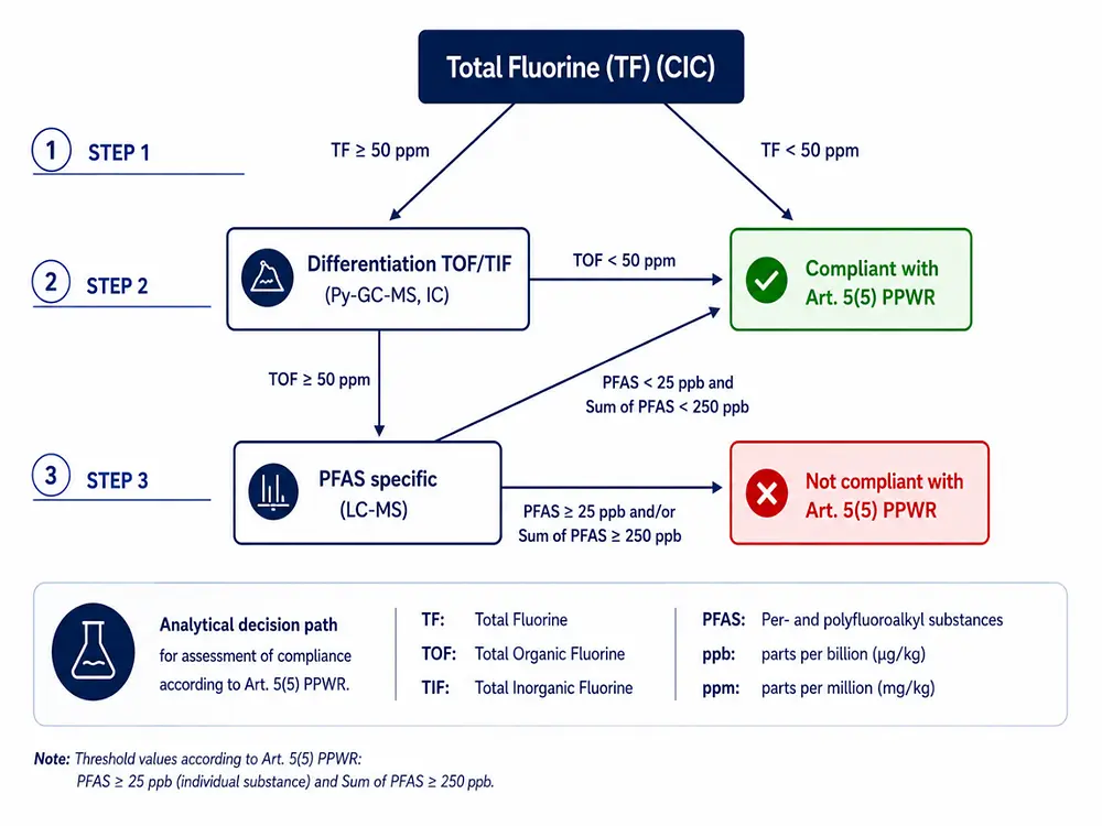 Diagram showing the Total Fluorine analisys process
